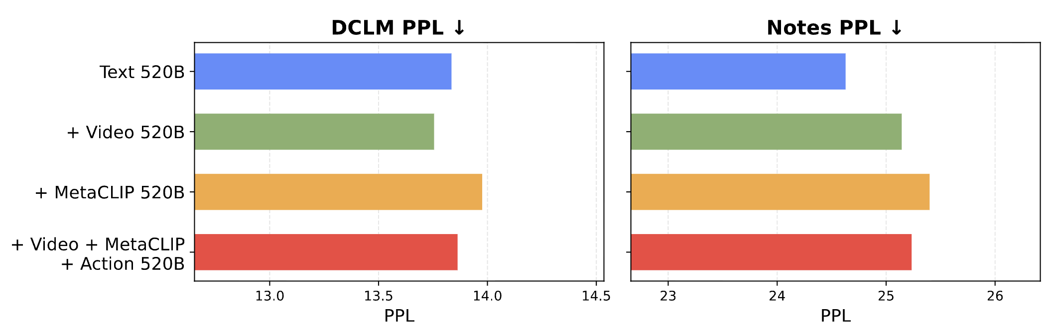 Impact of pretraining data composition on text perplexity