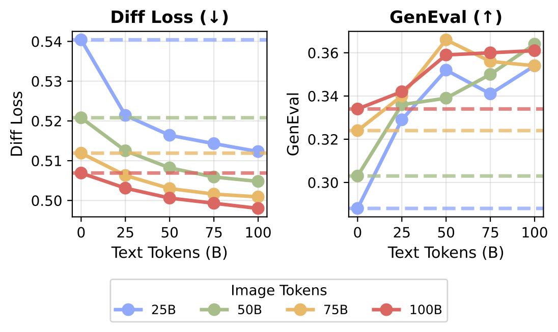 Cross-modal synergy in visual generation