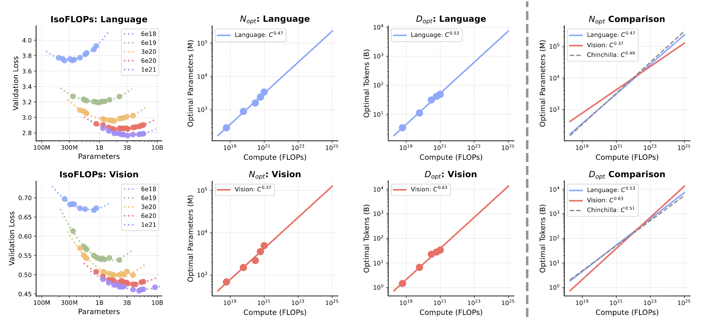 Scaling laws for unified dense models — vision is more data-hungry than language