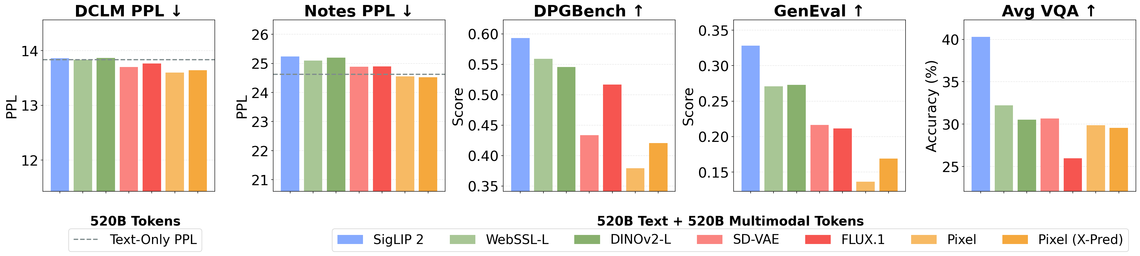 Encoder comparison across text perplexity, image generation, and VQA