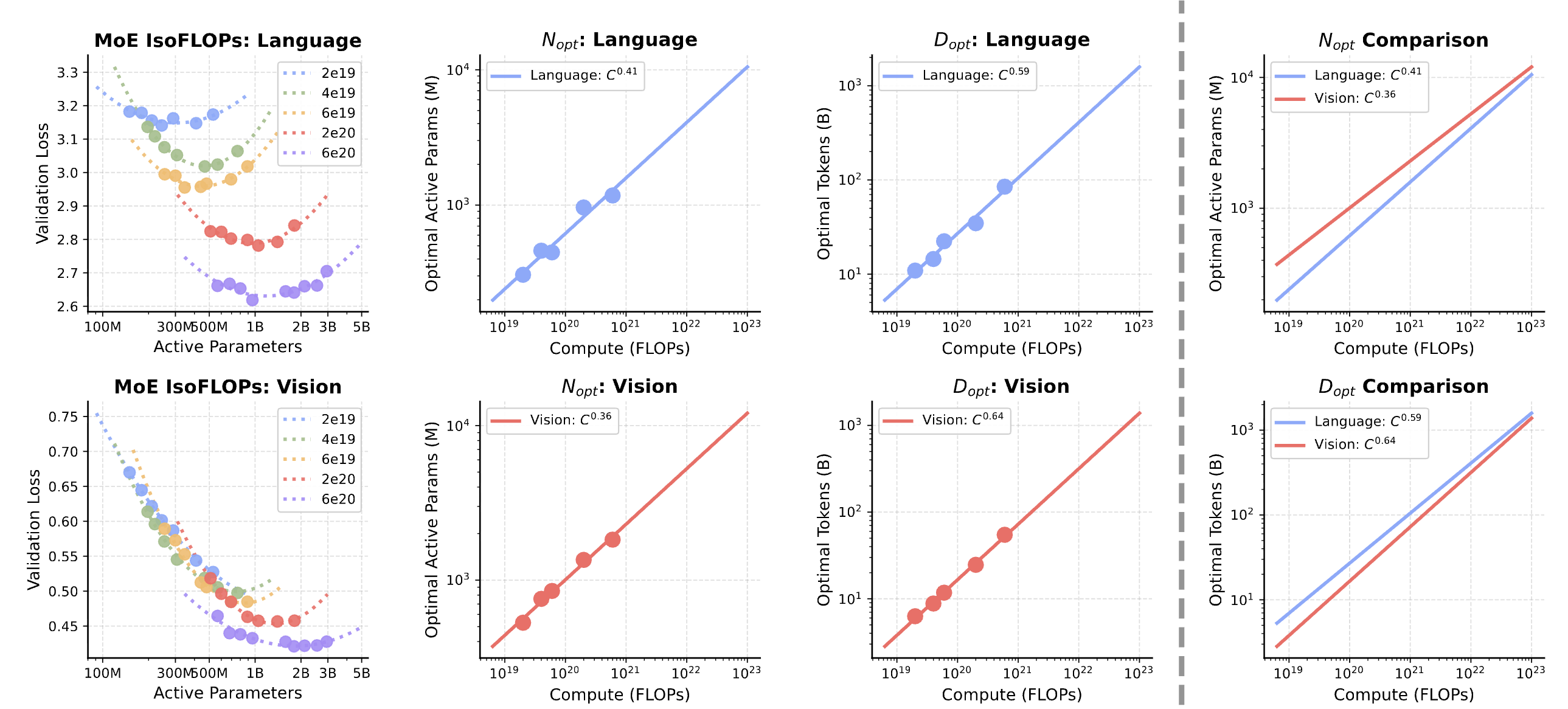 MoE narrows the vision-language scaling gap