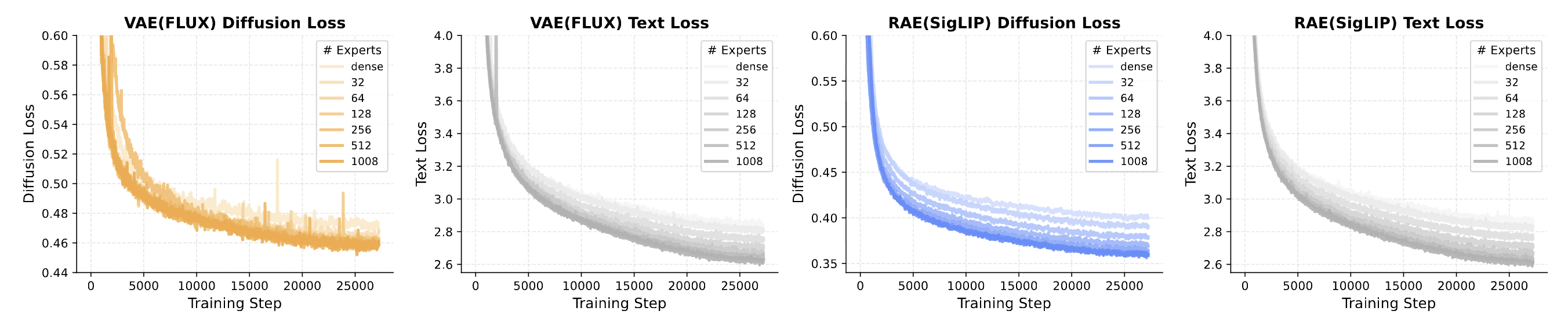 Training loss scaling in multimodal MoE pretraining