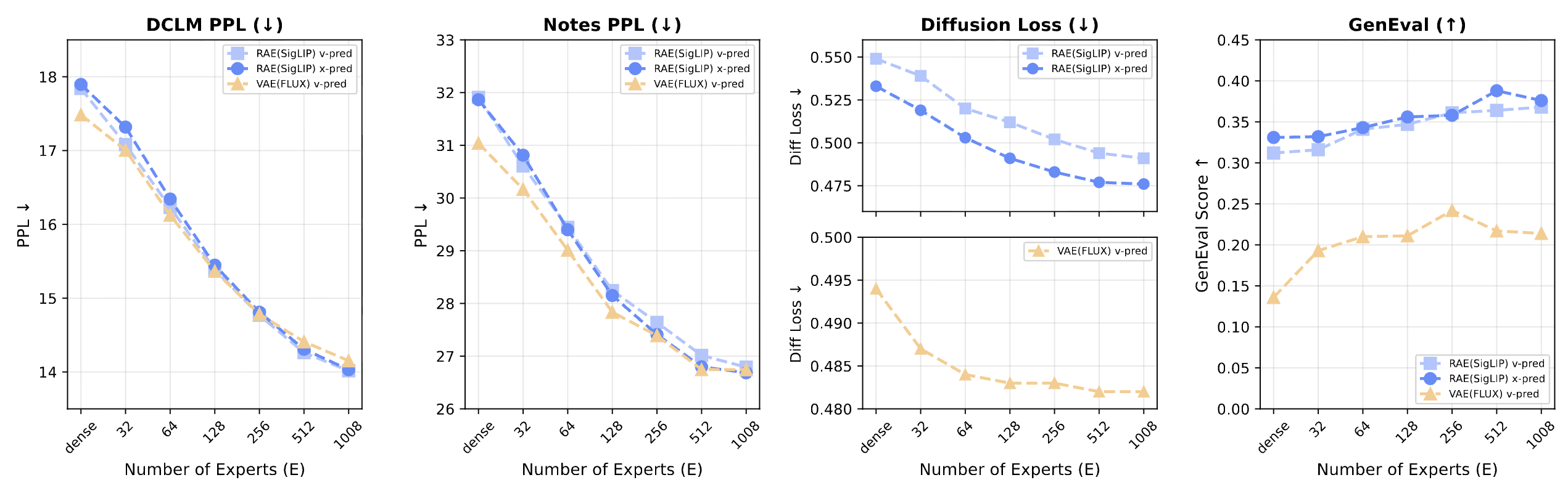 Sparsity scales multimodal performance