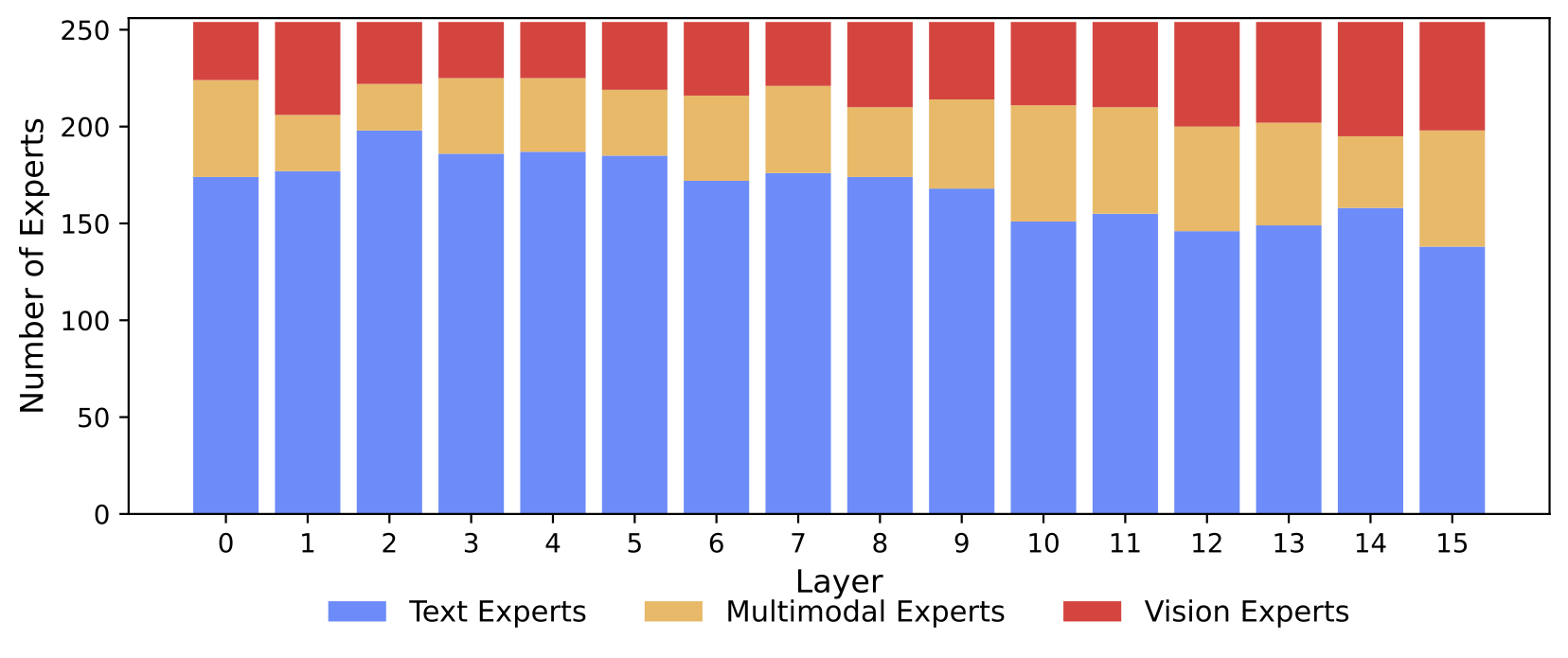 Emergent modality specialization in MoE routing