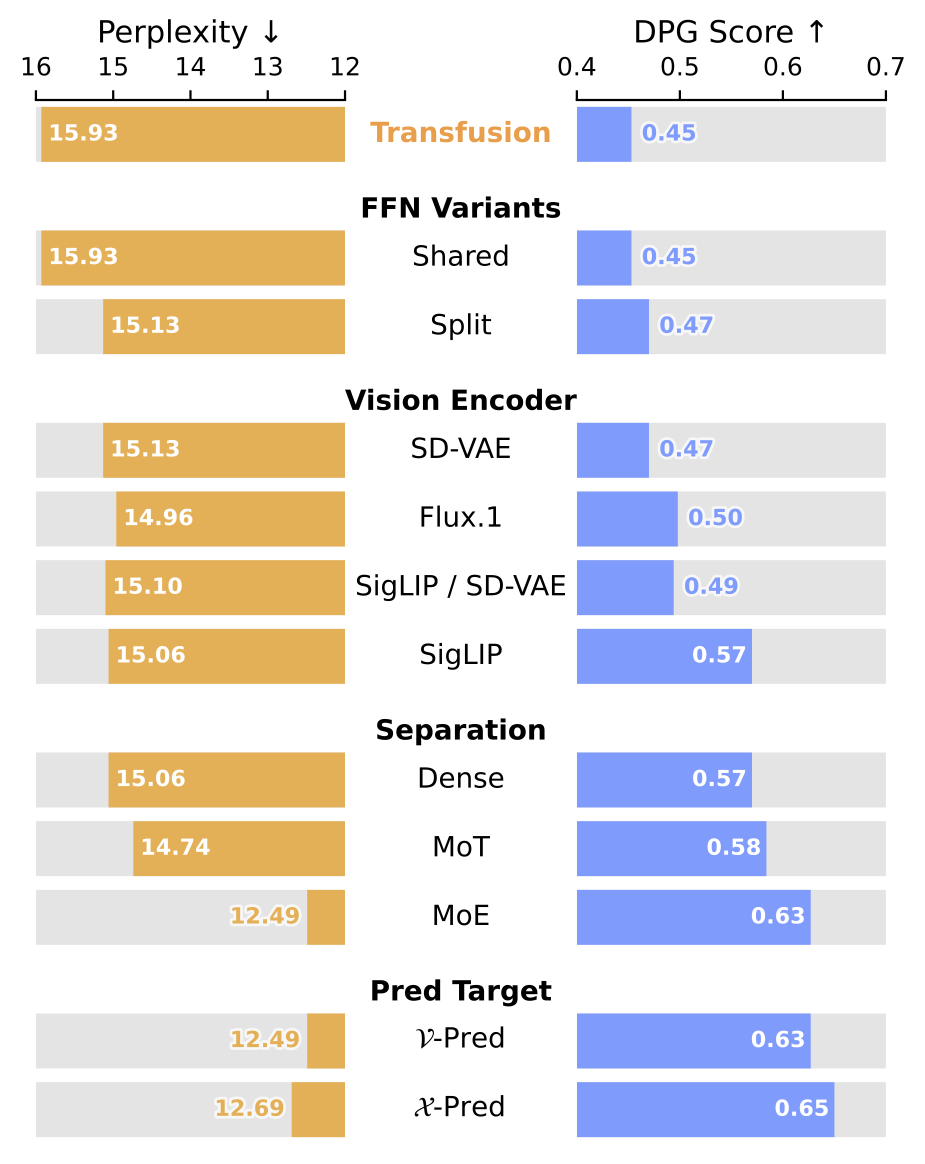 Progression of design choices from Transfusion baseline to final model