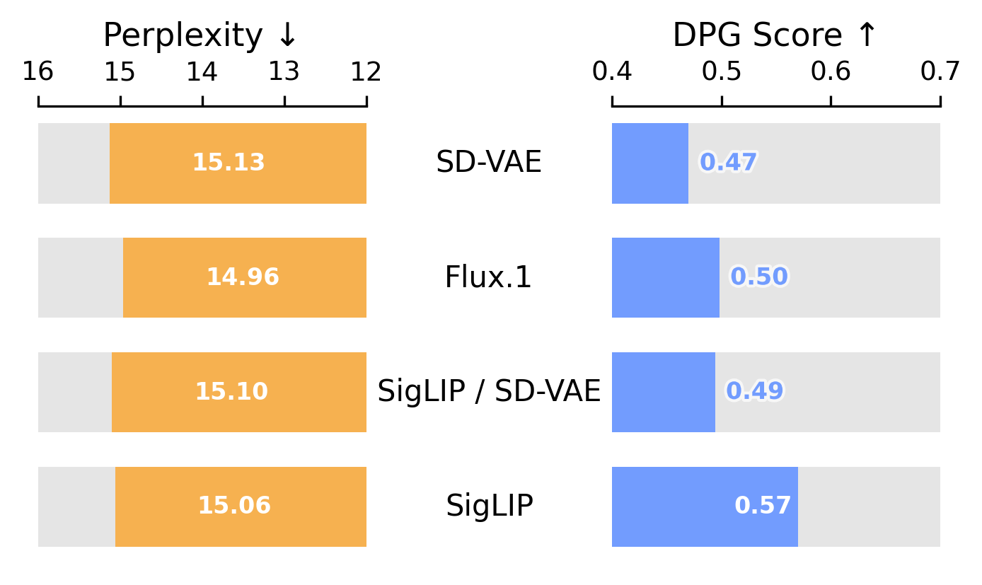 Vision Encoder comparison: VAE vs RAE vs dual-encoder