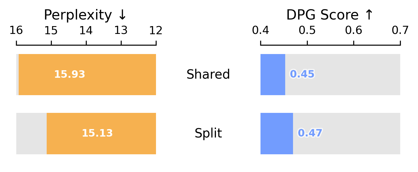 FFN Variants: Shared vs Modality-Specific