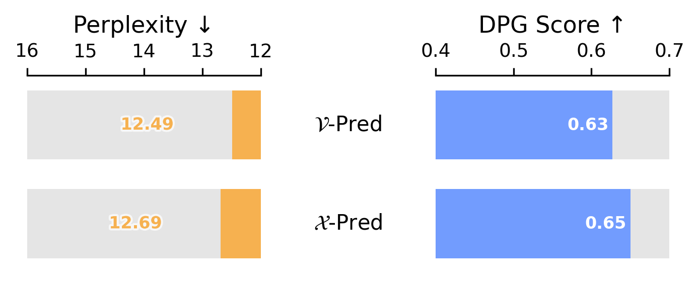 Prediction target: v-prediction vs x-prediction