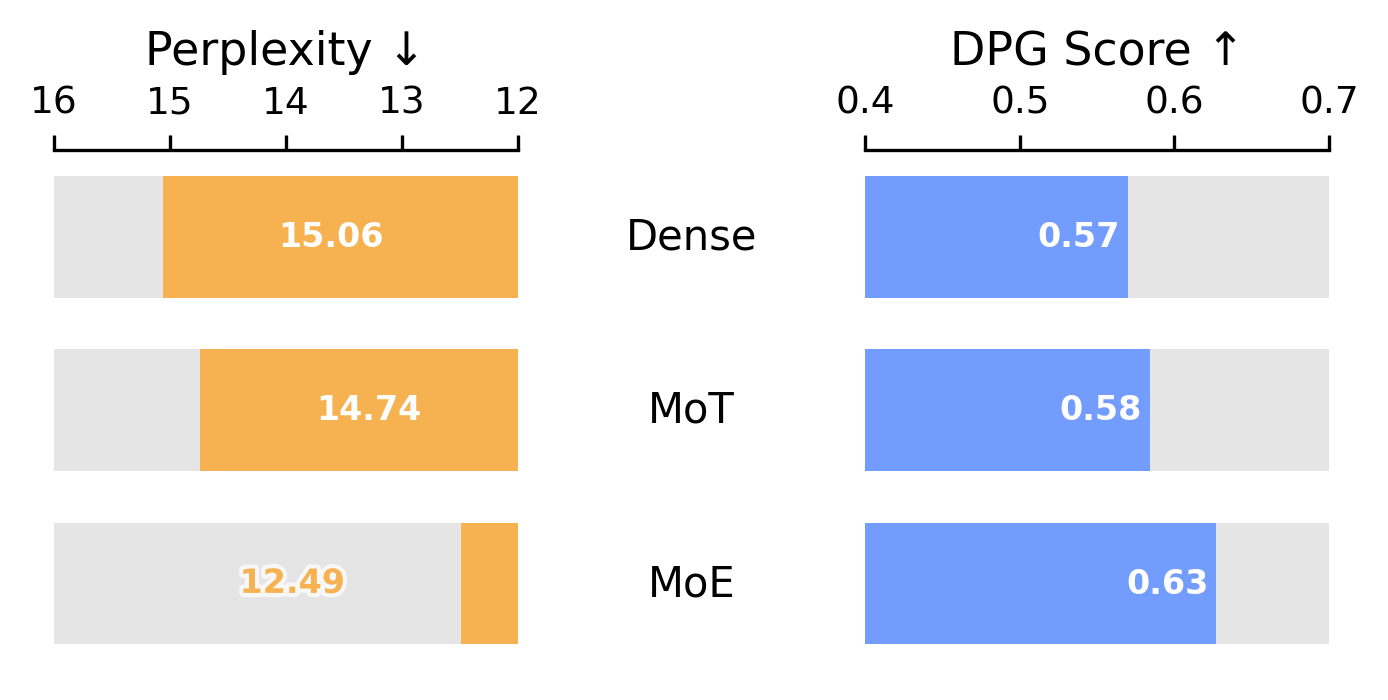 Parameter separation: Dense vs MoT vs MoE