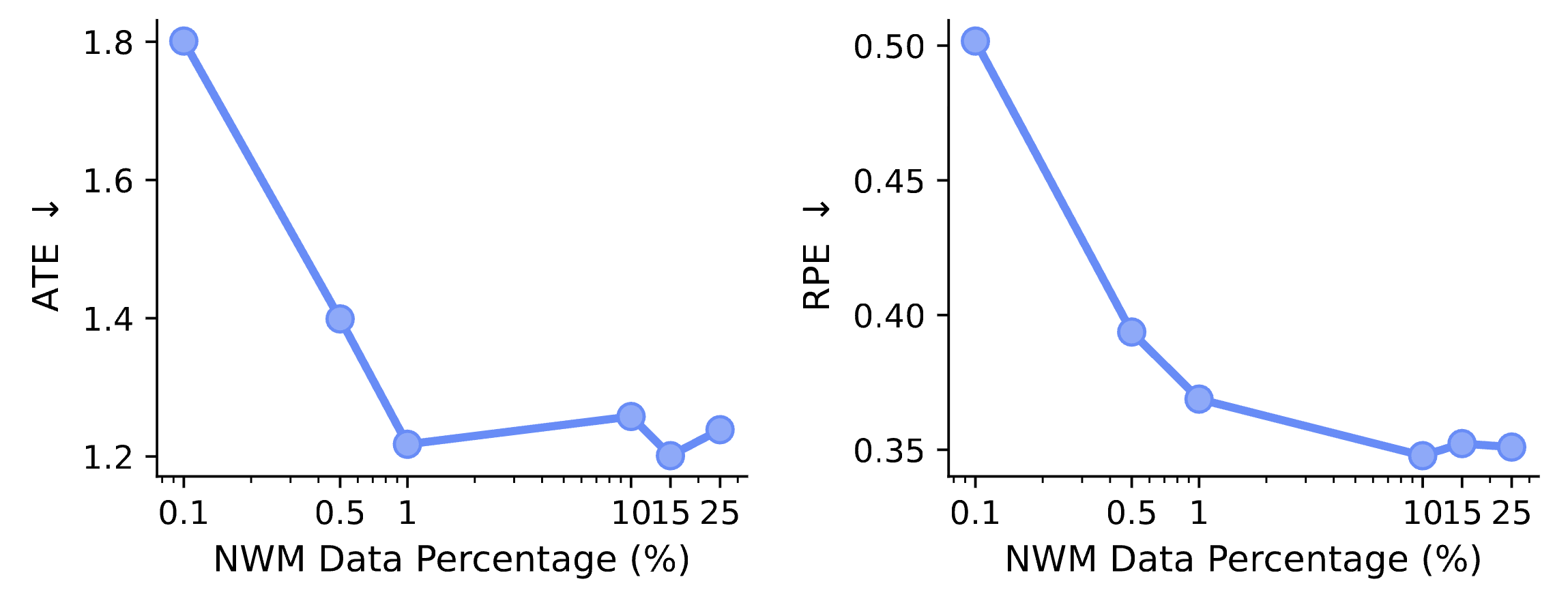 World modeling transfers with minimal alignment — performance saturates at 1% domain data